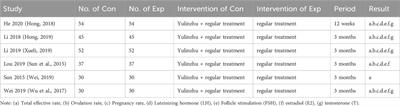 Plant medicine metabolite Yulinzhu treating neurological disorder causing polycystic ovary syndrome: a systematic review and a meta-analysis